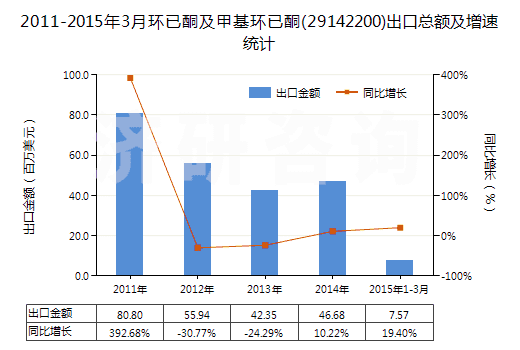 2011-2015年3月環(huán)已酮及甲基環(huán)已酮(29142200)出口總額及增速統(tǒng)計